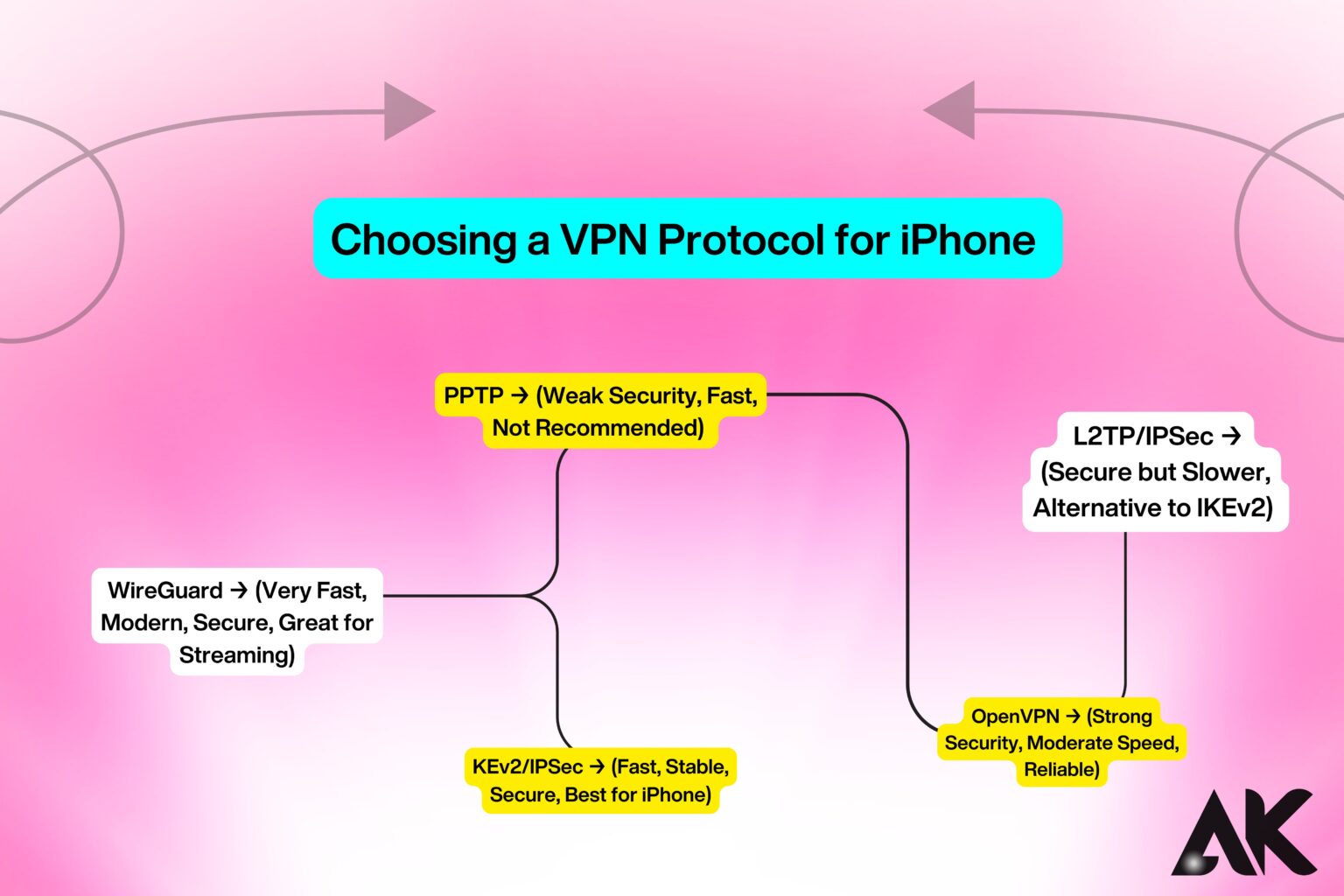 Understanding VPN Encryption Protocols for iPhone Users