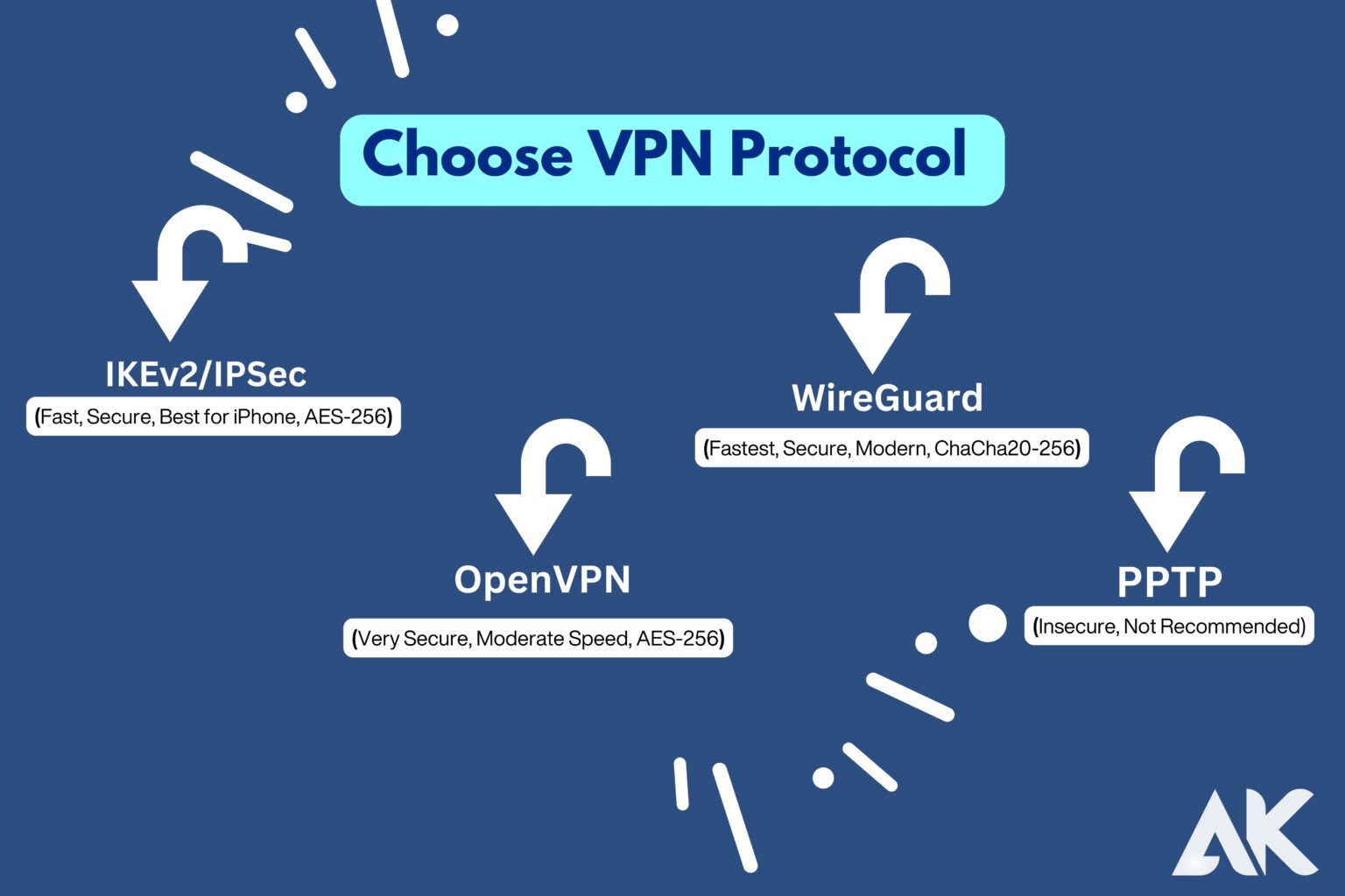 Comprehension of VPN encryption protocols for iPhone users